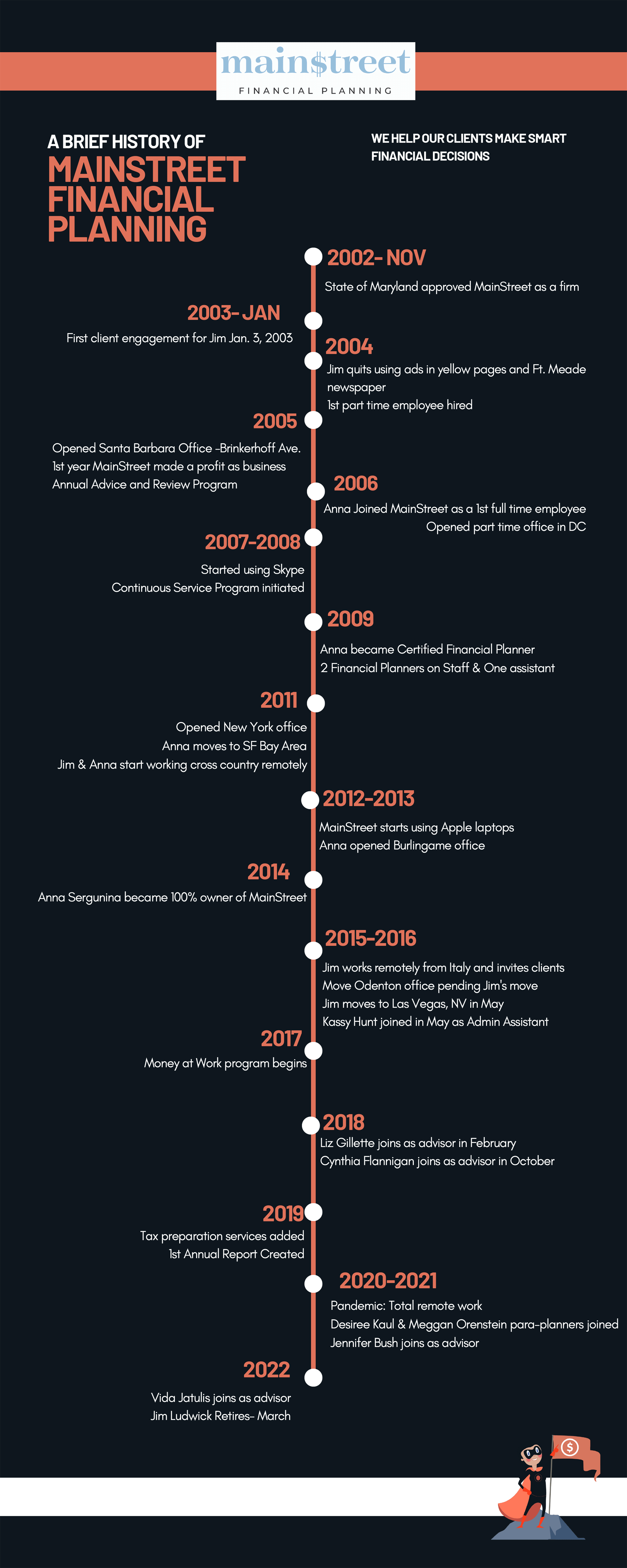 MSFP Timeline 2022
