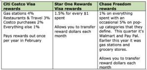 Using Credit Card Cashback Rewards for Holiday Spending