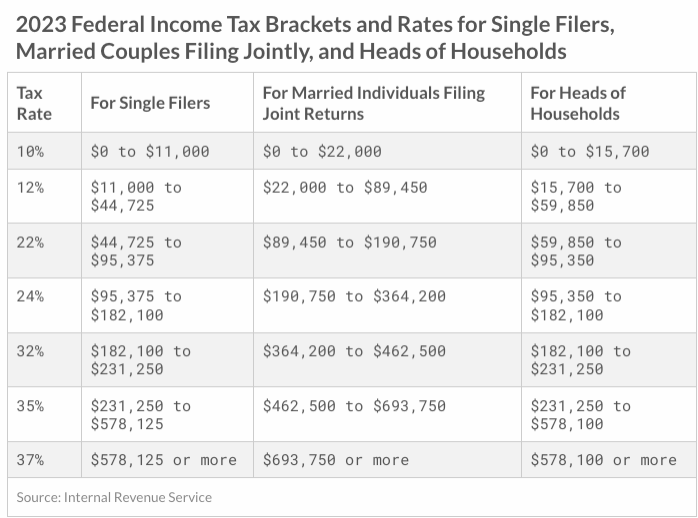 2023 Tax Brackets, Social Security Benefits Increase, and Other